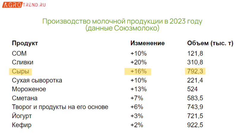 Потребление сыров в России достигло абсолютного рекорда - Agrotrend.ru